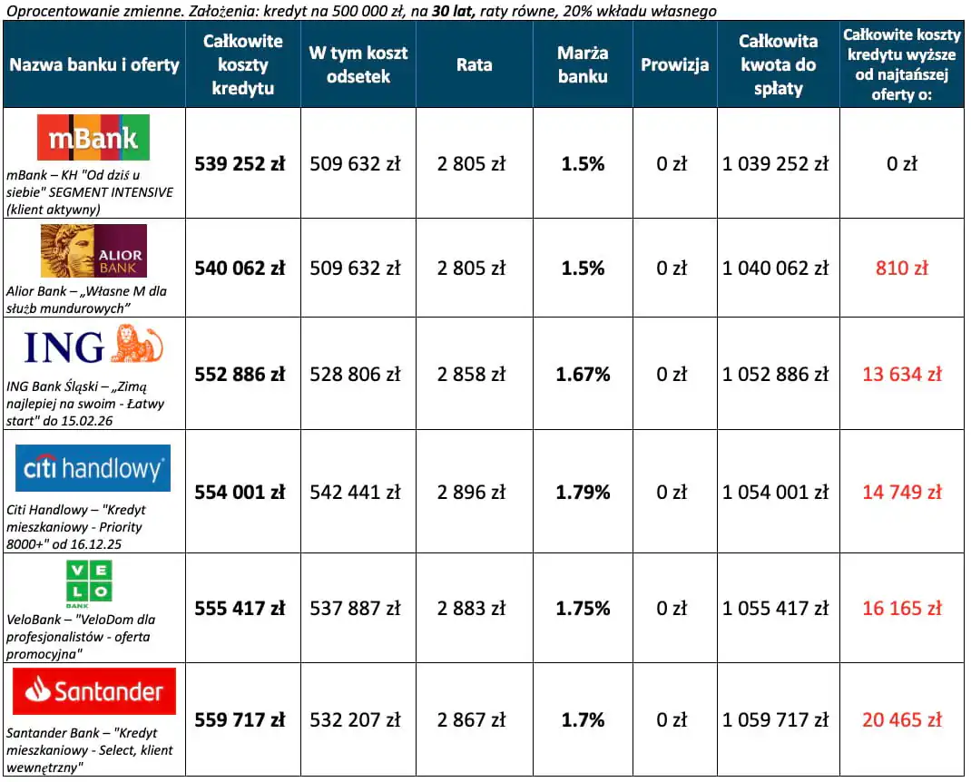 Kredyt hipoteczny ranking – 6 najtańszych ofert 30 lat, wkład własny 20 procent