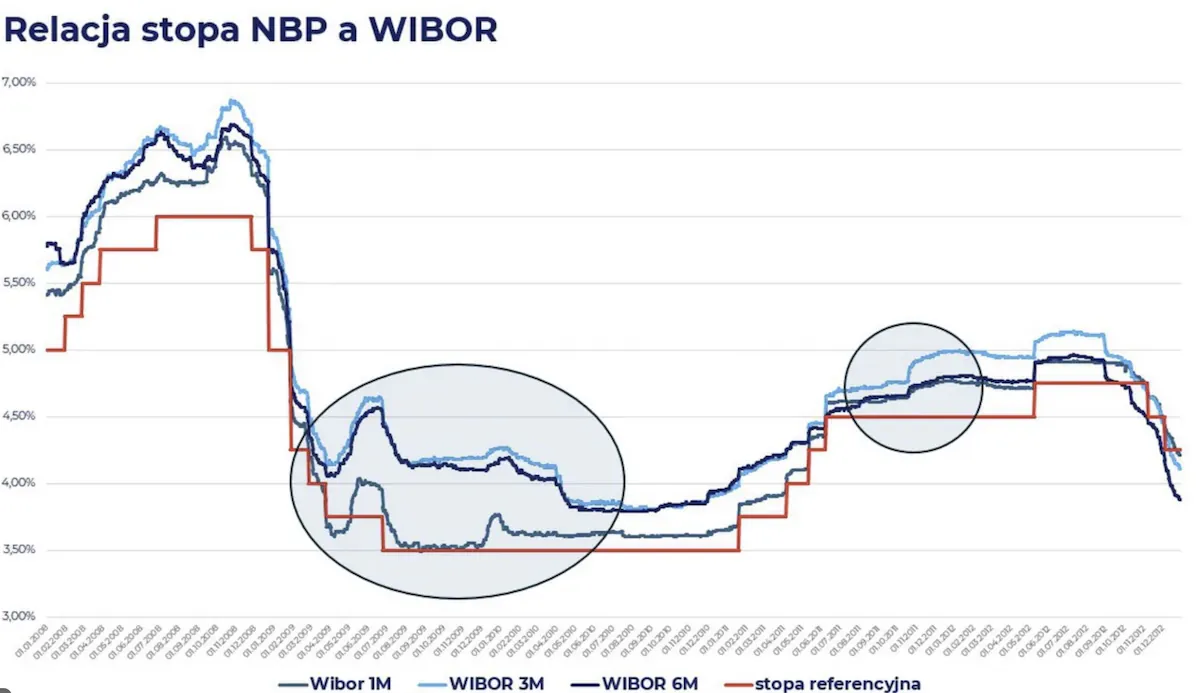 Relacja stopa NBP a WIBOR