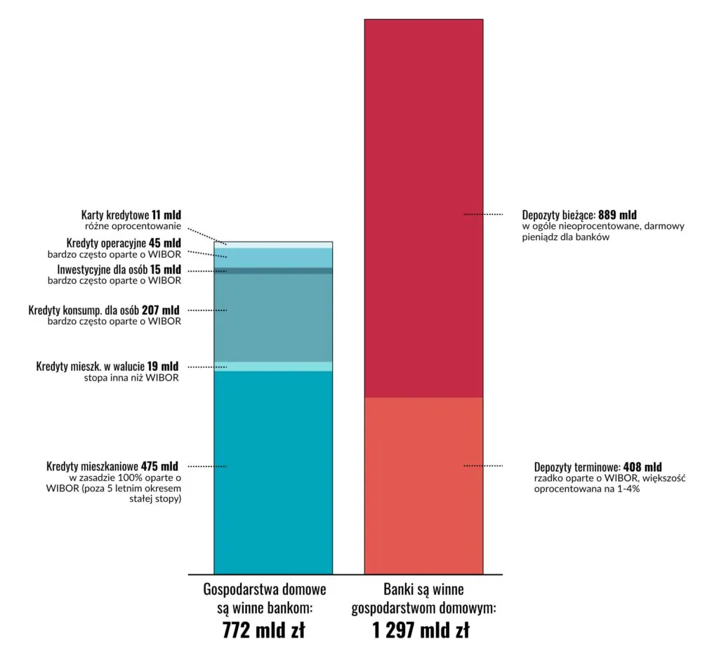 Dług gospodarstw domowych wobec banków i dług banków wobec gospodarstw domowych
