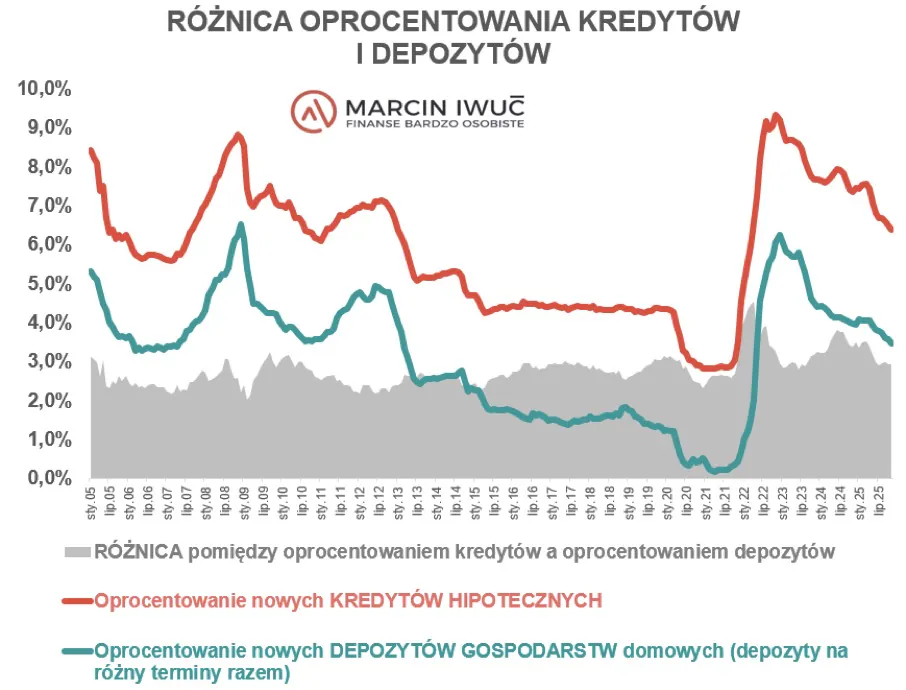 Różnica oprocentowania kredytów i depozytów