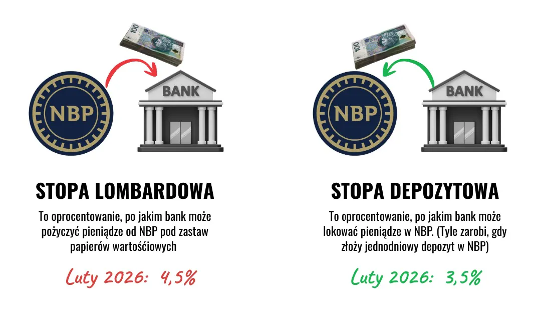 Stopa lombardowa a stopa depozytowa