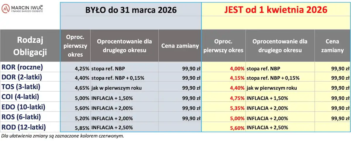Tabela zmian oprocentowania obligacji skarbowych - 04.2026