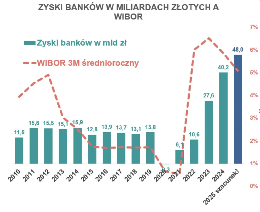 Zyski banków w miliardach złotych a WIBOR