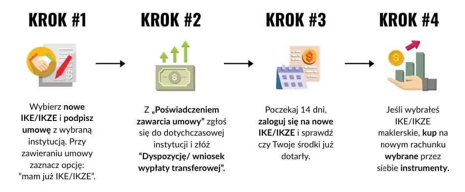 4 kroki transferu IKE i IKZE