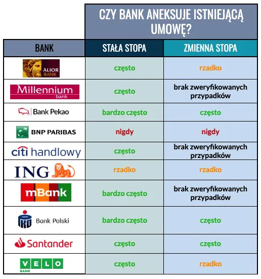 Czy bank aneksuje obecną umowe ?