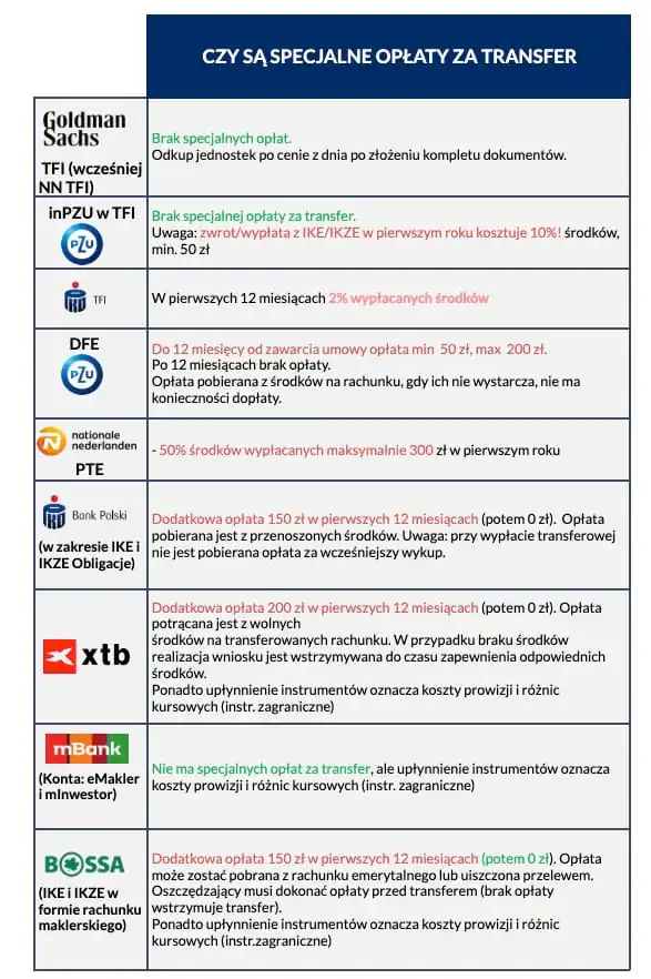 Czy są specjalne opłaty za transfer