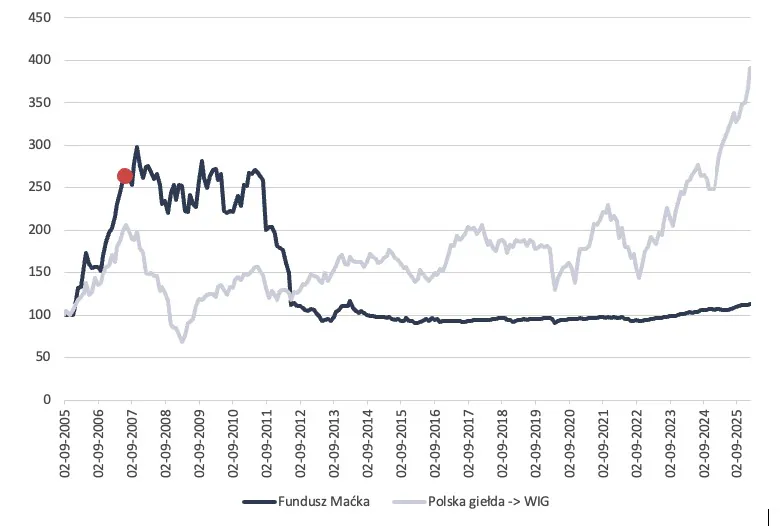 Fundusz Maćka kontra WIG