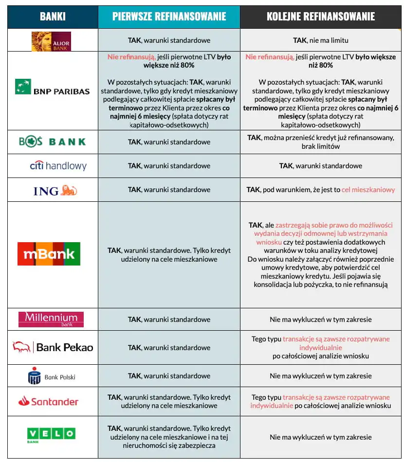 Gdzie i ile razy można refinansować kredyt hipoteczny ?