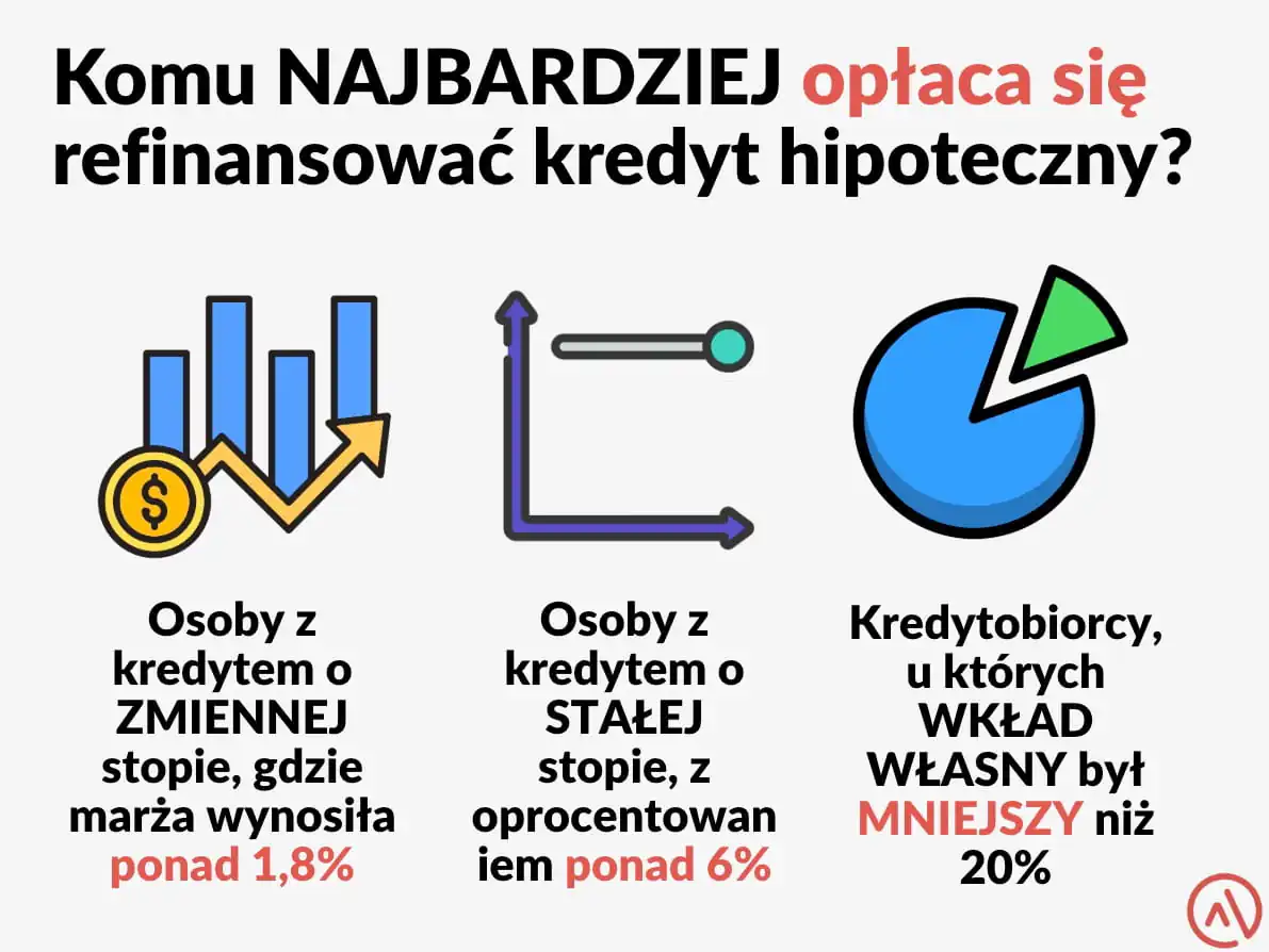 Komu najbardziej opłaca się refinansować kredyt hipoteczny