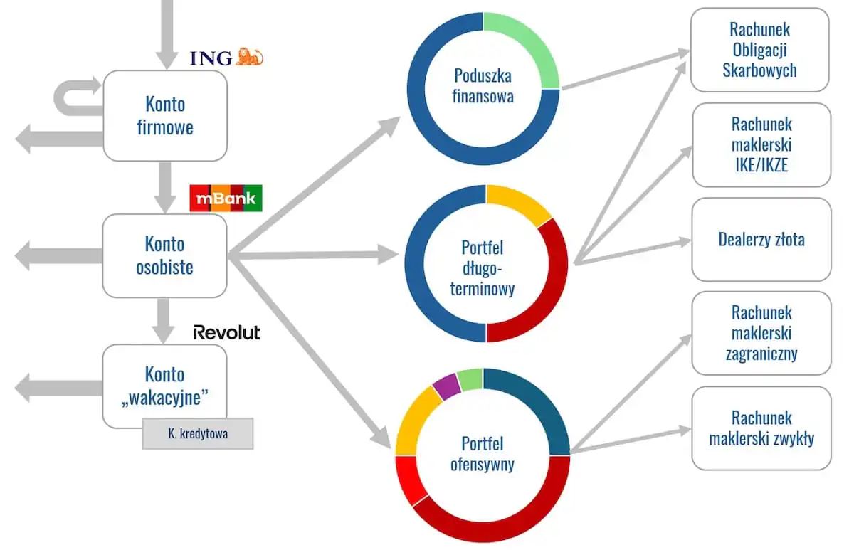 Portfele a inwestycje