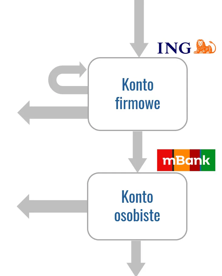 Konto firmowe i konto osobiste a banki