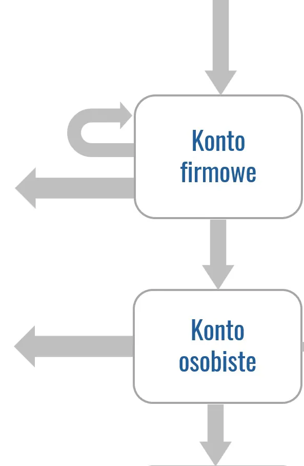 Konto firmowe i konto osobiste