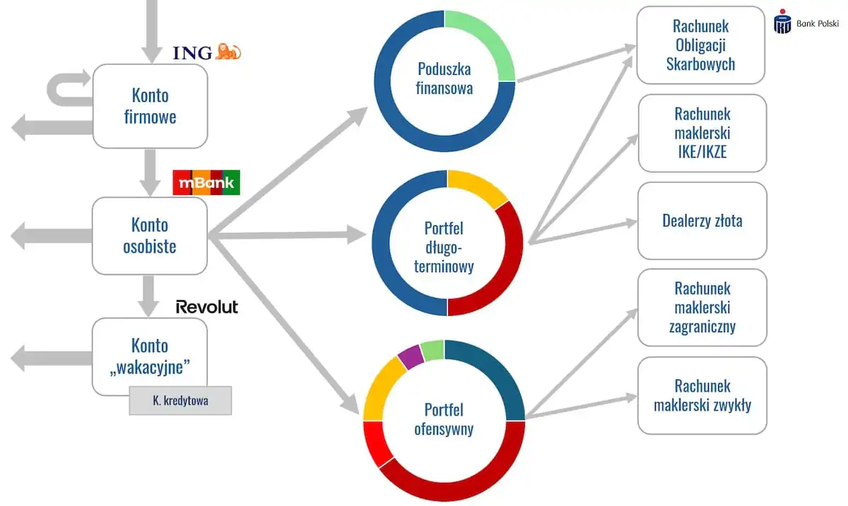 Rachunek Obligacji Skarbowych w PKO BP