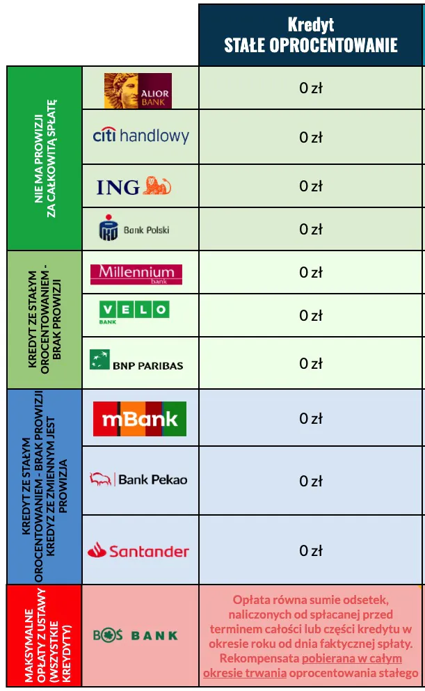 Kredyt stałe oprocentowanie