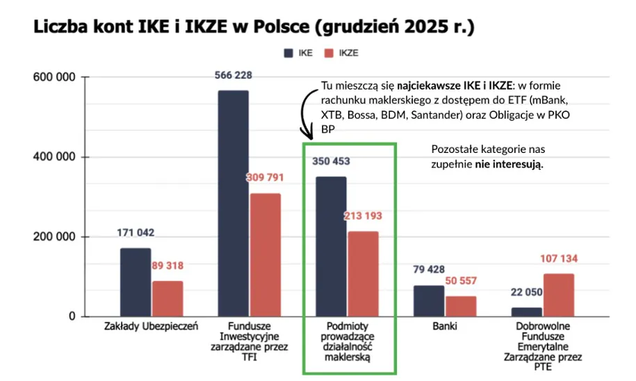 Liczba kont IKE i IKZE w Polsce