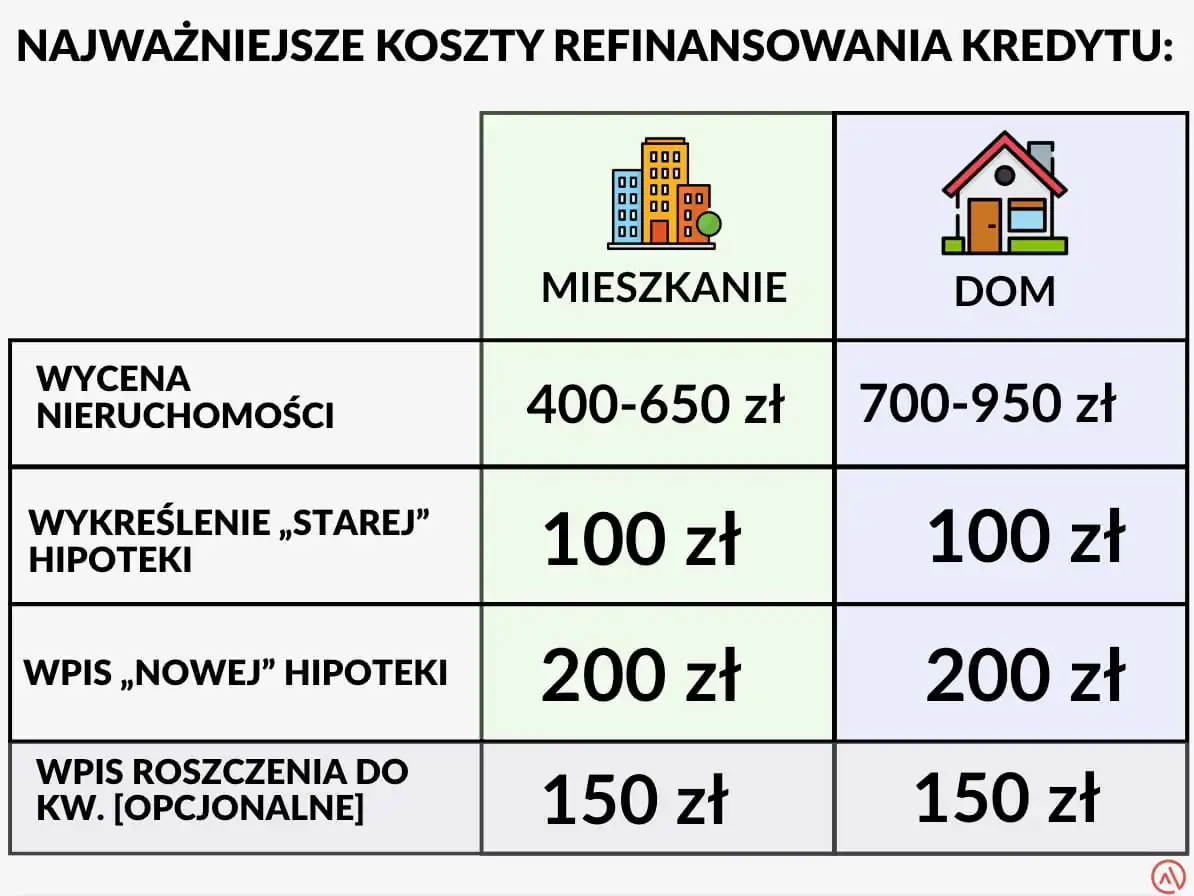 Najważniejsze koszty refinansowania kredytu