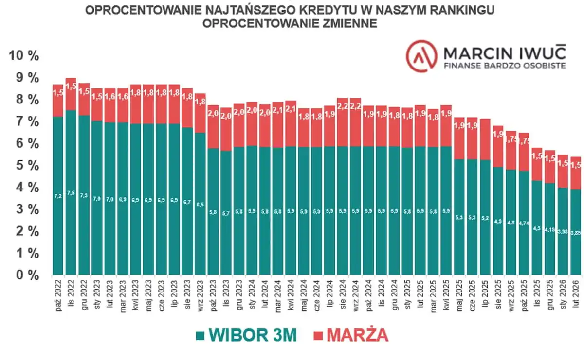 Oprocentowanie najtańszego kredytu w naszym rankingu- oprocentowanie zmienne