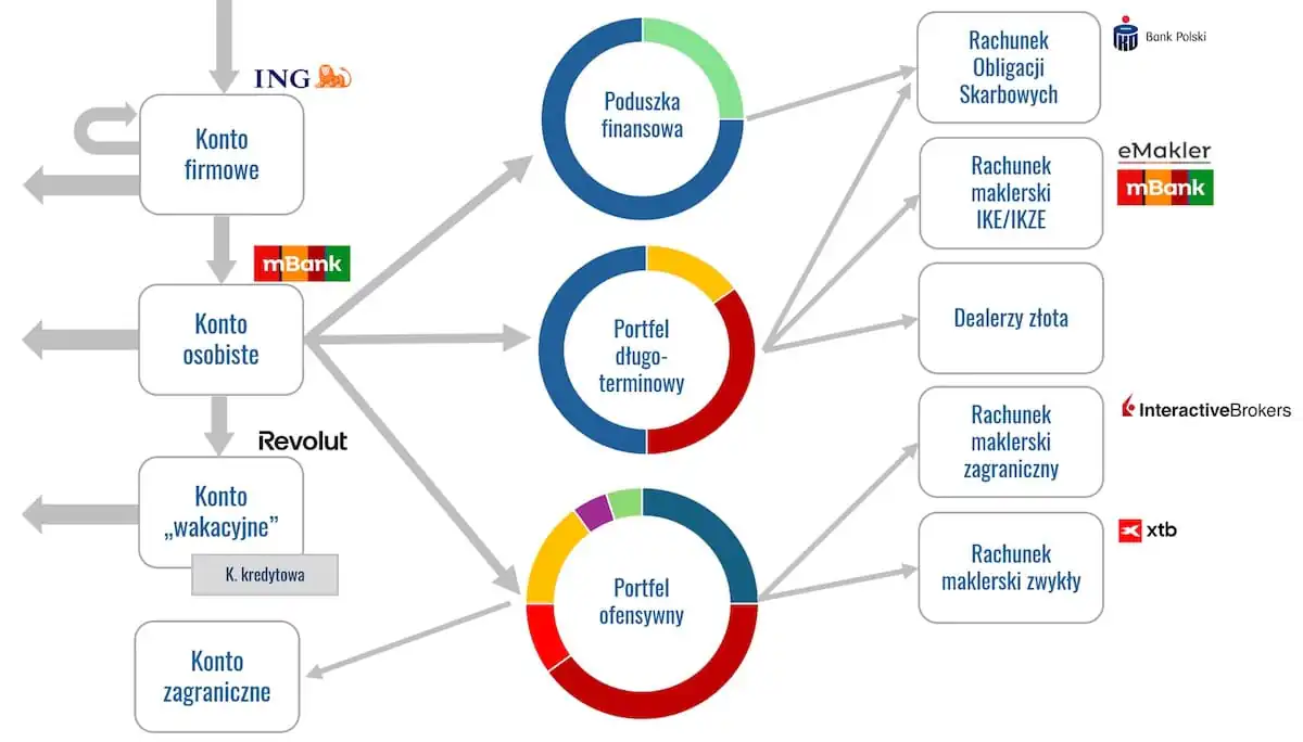 Rachunki inwestycyjne i banki