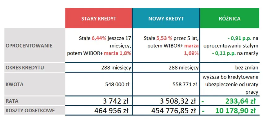 Różnica kosztów kredytu przed i po refinansowaniu