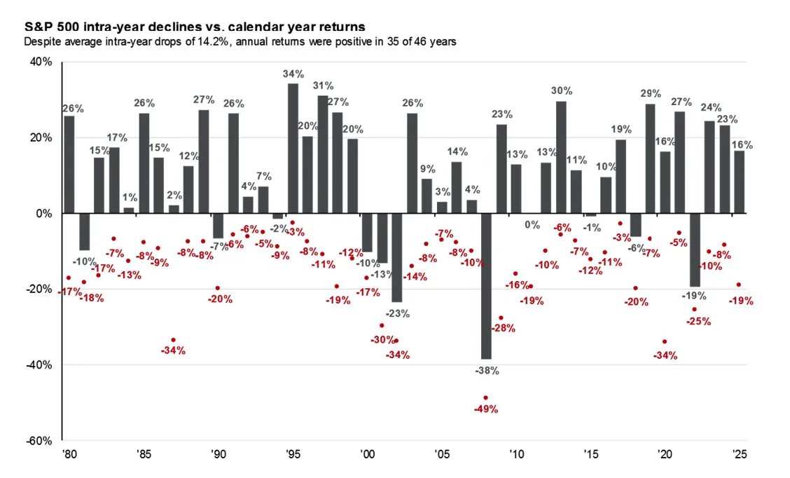 S&P 500 spadki kontra wzrosty
