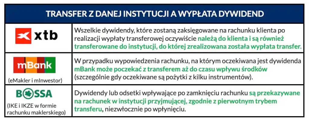 Transfery z danej instytucji a wypłata dywidend