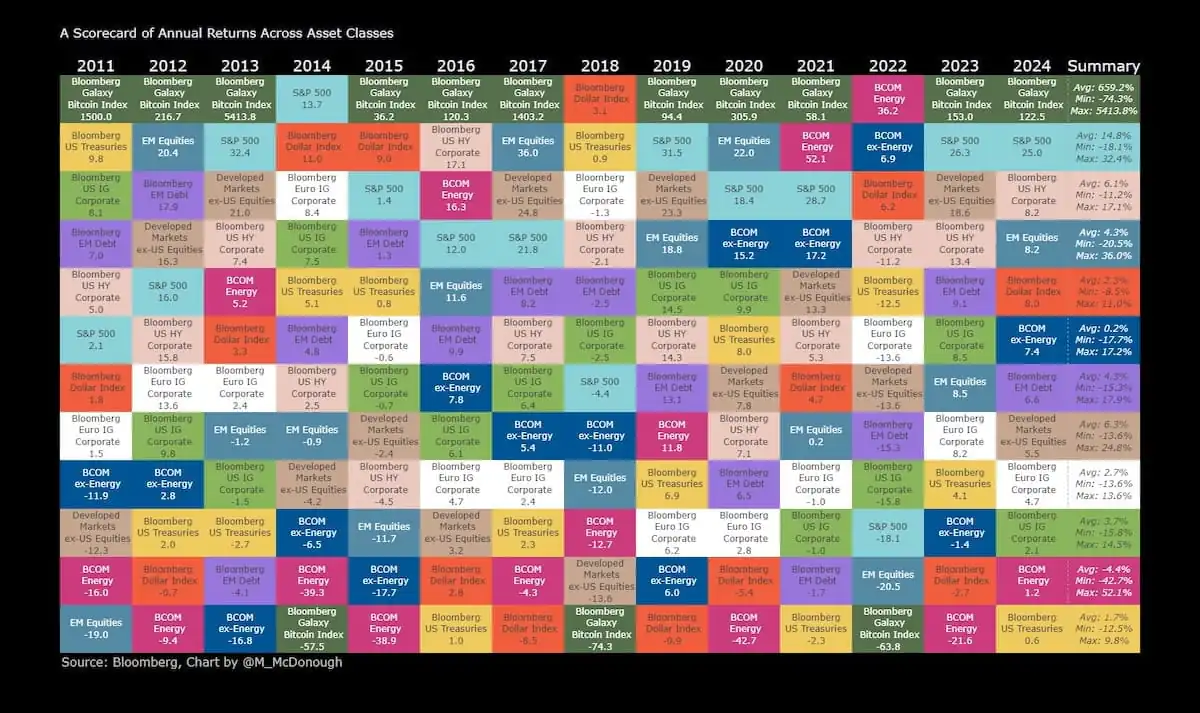 Matryca wyników różnych aktywów w poszczególnych latach