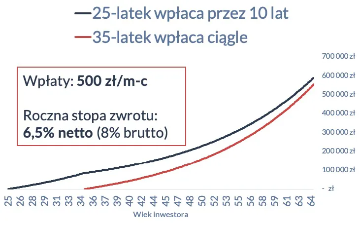 Wyniki przy inwestowaniu 500 zł miesięcznie jako 25-latek i 35-latek