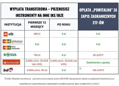Wypłata transferowa - opłaty