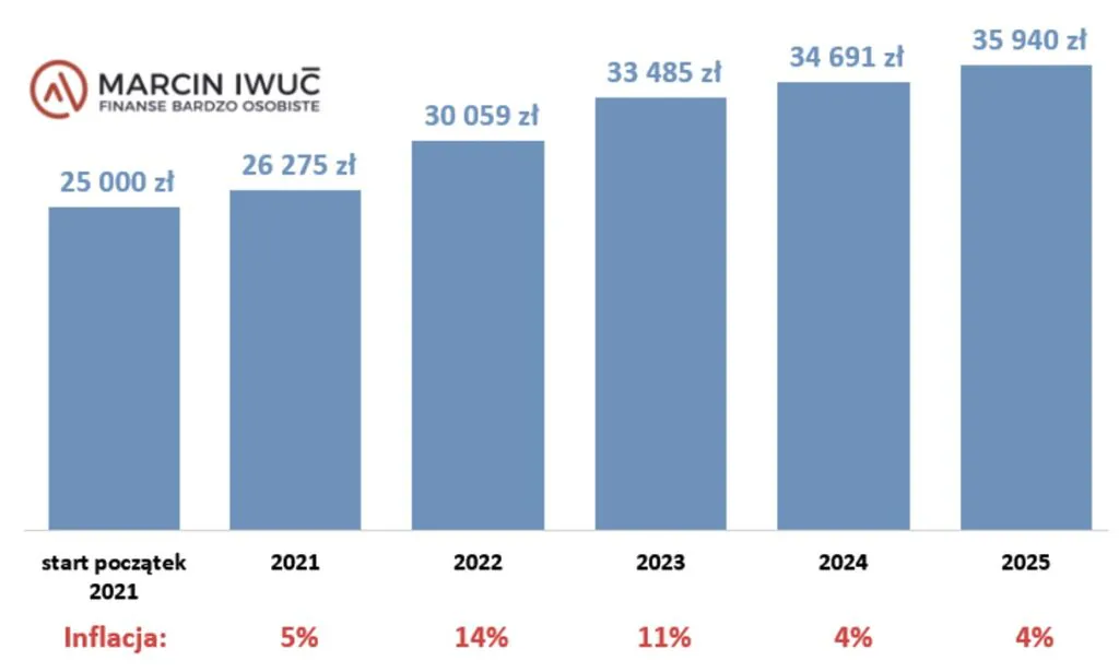 25 tysięcy złotych po 5 latach