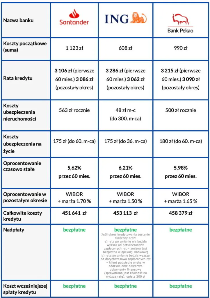 Kredyt hipoteczny ranking – najtańsze oferty 20 lat, wkład własny 20 procent, oprocentowanie stałe