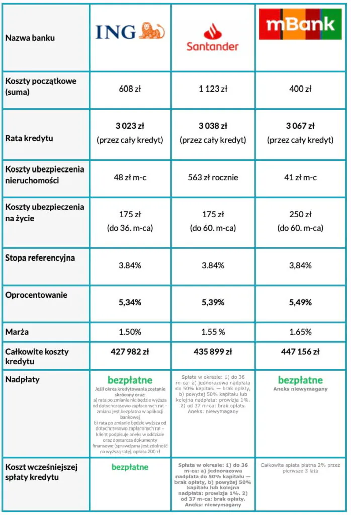Kredyt hipoteczny ranking – najtańsze oferty 20 lat, wkład własny 20 procent, oprocentowanie zmienne