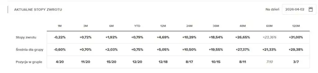 Aktualne stopy zwrotu