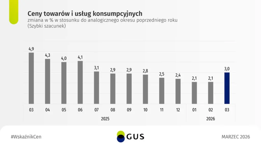 Ceny towarów i usług konsumpcyjnych