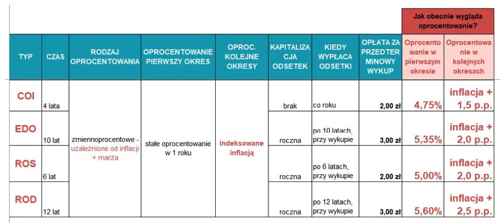 Informacje o obligacjach skarbowych