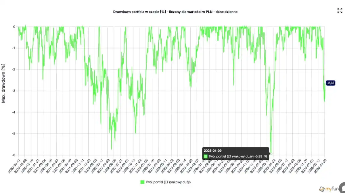 Maksymalny drawdown