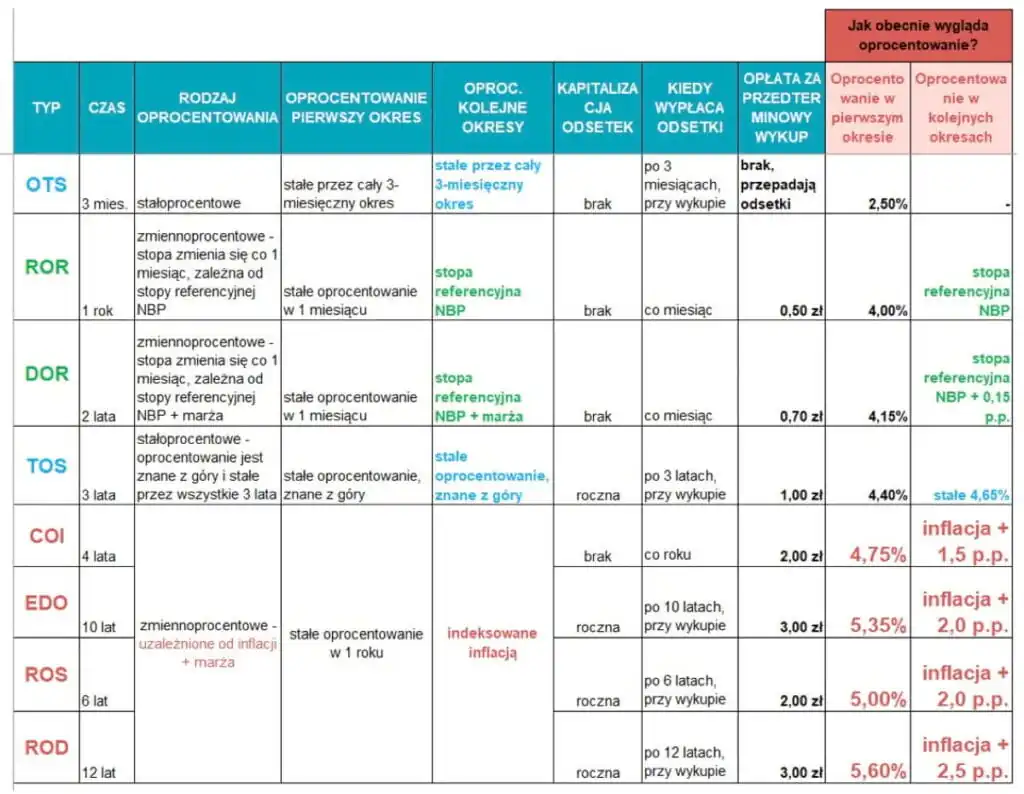Opis obligacji skarbowych