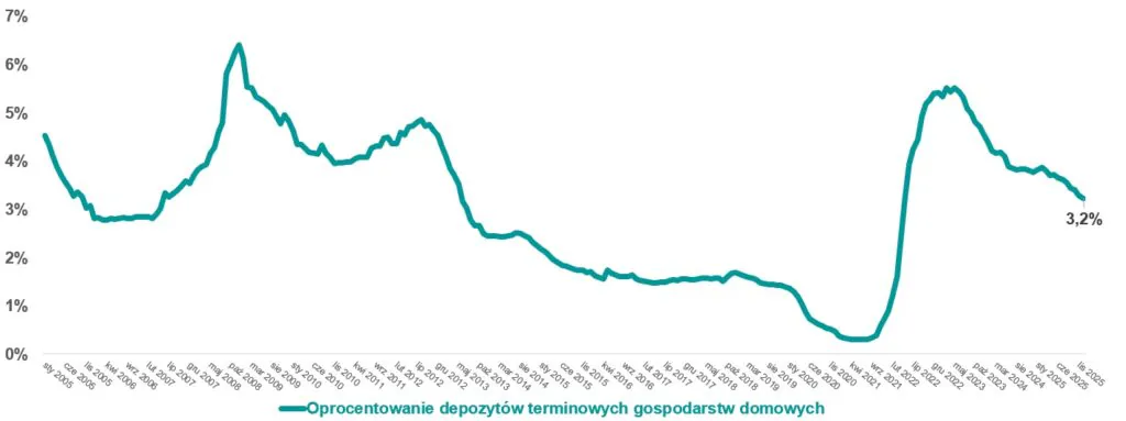 Oprocentowanie depozytów terminowych gospodarstw domowych