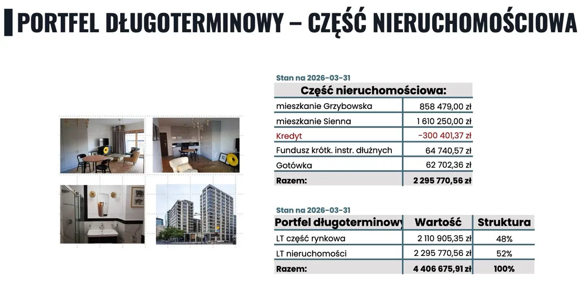 Portfel długoterminowy - część nieruchomościowa