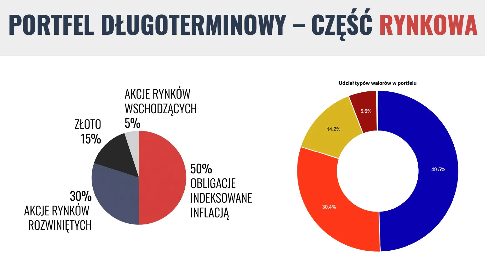 Portfel długoterminowy - część rynkowa