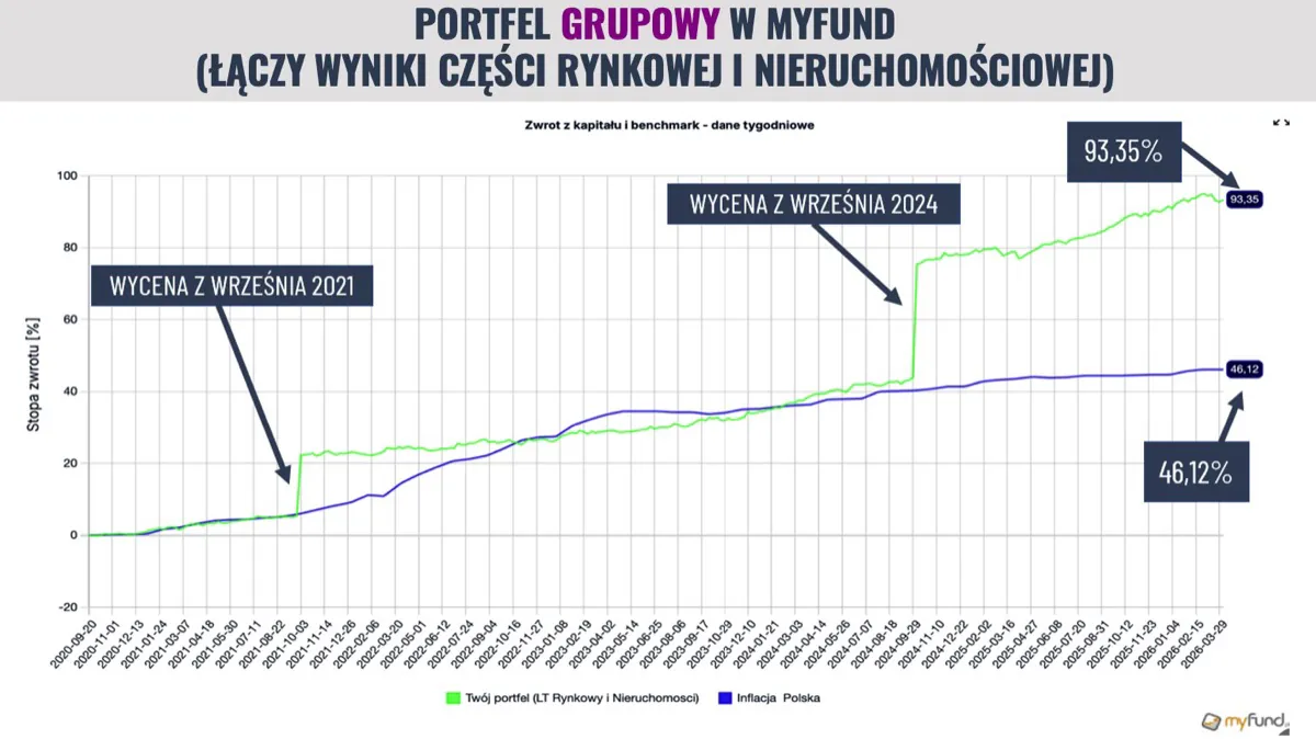 Portfel grupowy w myfund - część rynkowa i nieruchomościowa