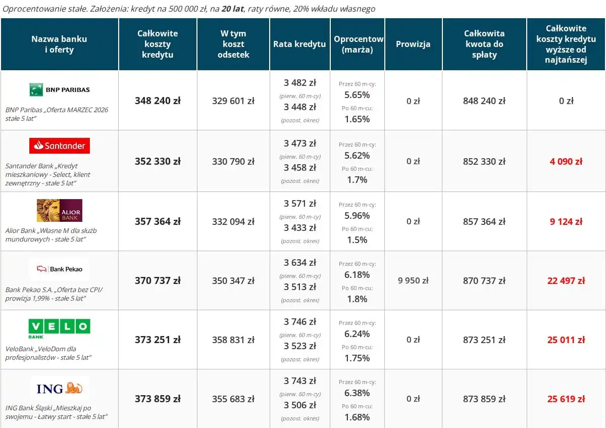 Kredyt hipoteczny ranking – 6 najtańszych ofert 20 lat, wkład własny 20 procent, oprocentowanie stałe