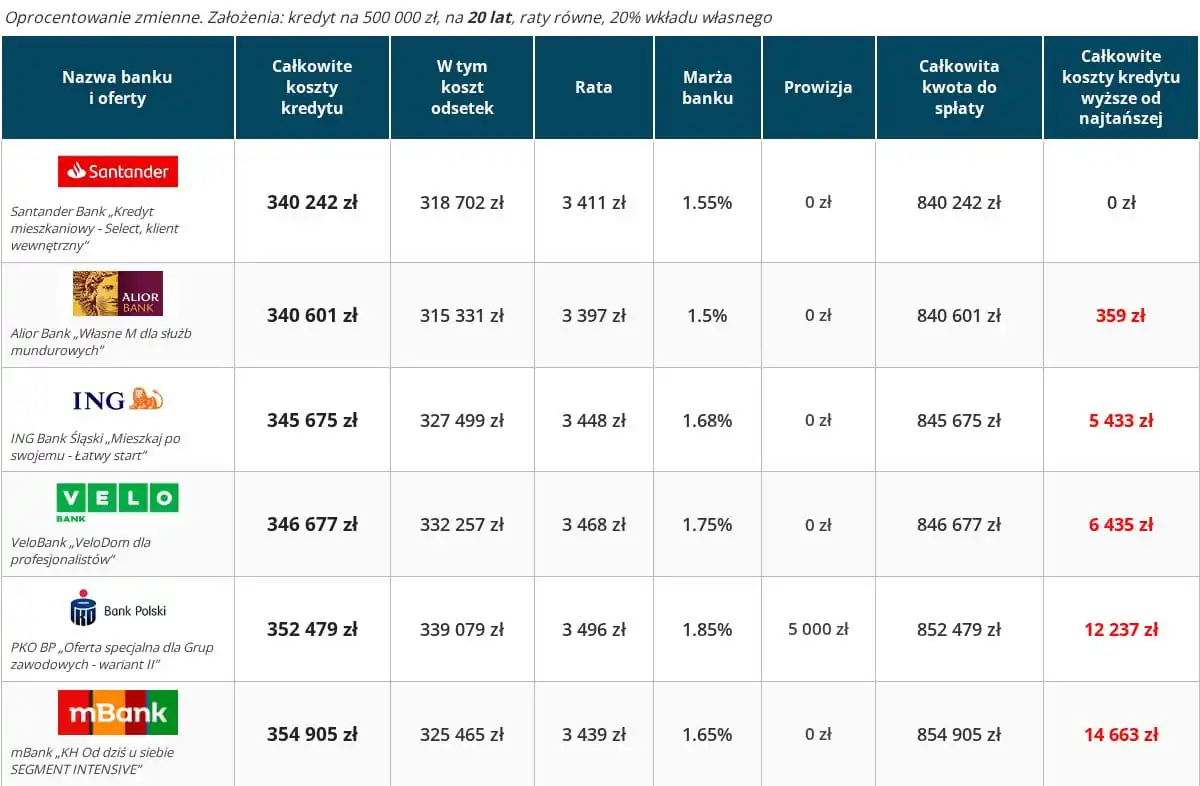 Kredyt hipoteczny ranking – 6 najtańszych ofert 20 lat, wkład własny 20 procent, oprocentowanie zmienne