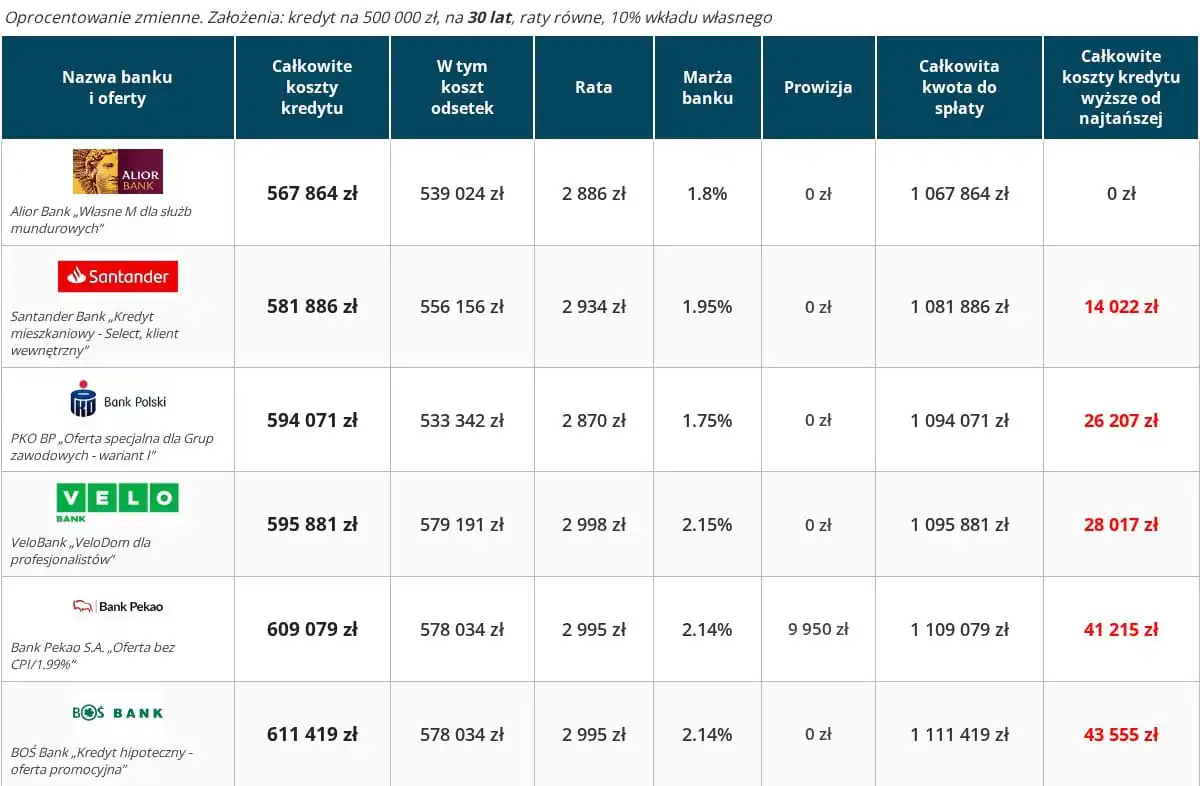 Kredyt hipoteczny ranking – 6 najtańszych ofert 30 lat, wkład własny 10 procent