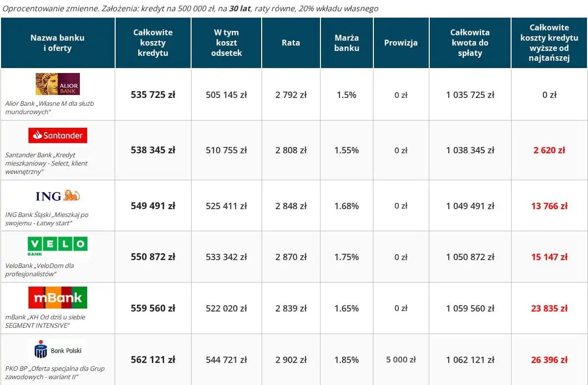 Kredyt hipoteczny ranking – 6 najtańszych ofert 30 lat, wkład własny 20 procent