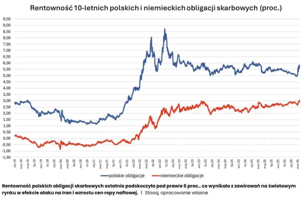 Rentowność 10 letnich Polskich i Niemieckich obligacji skarbowych