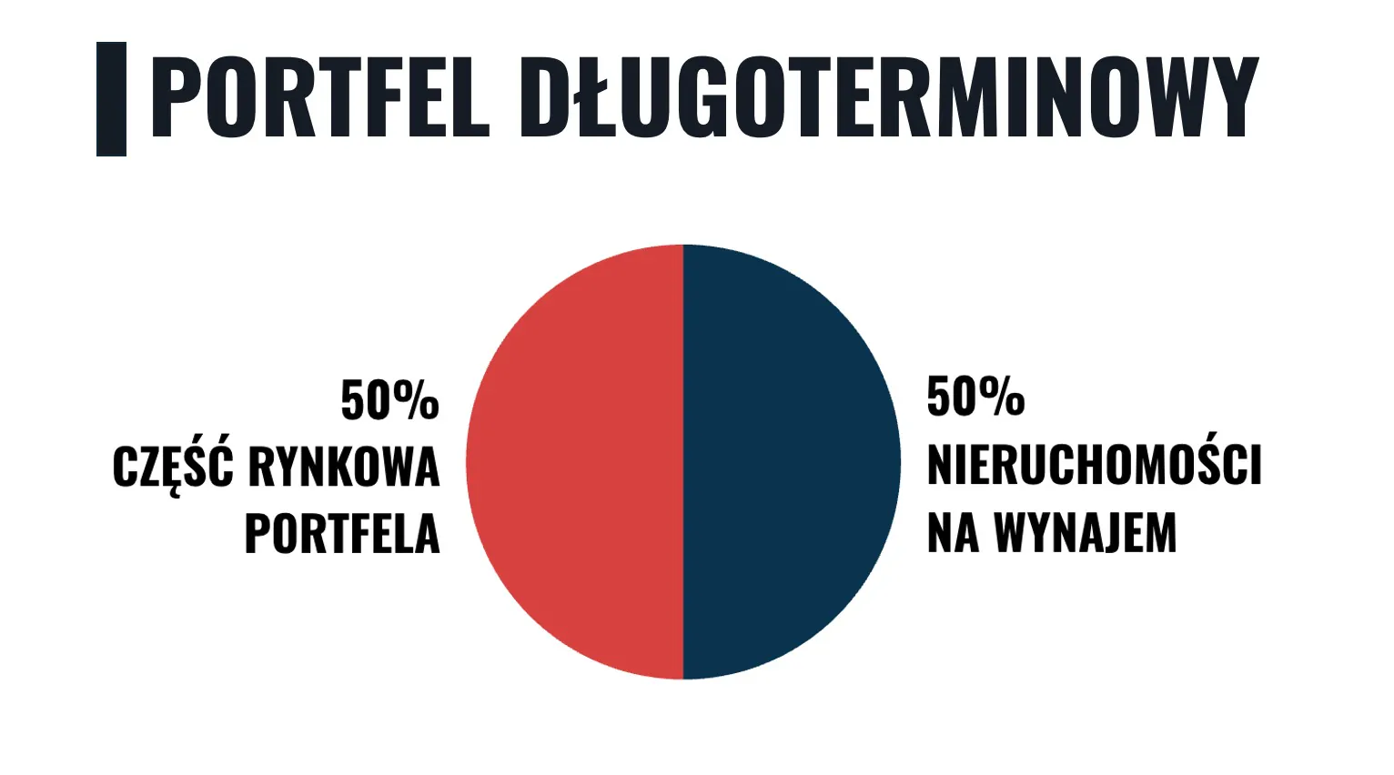 Skład portfela długoterminowego