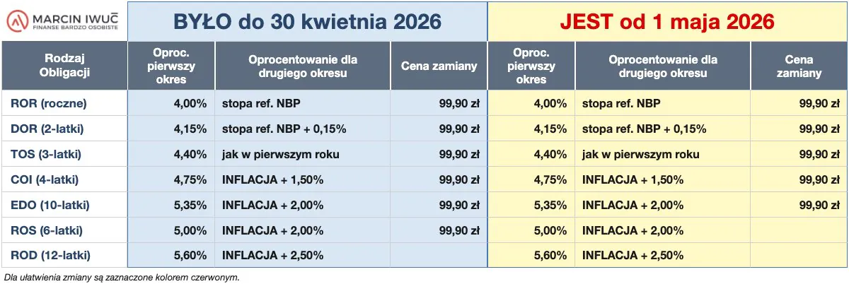 Tabela zmian oprocentowania obligacji skarbowych - 04.2026