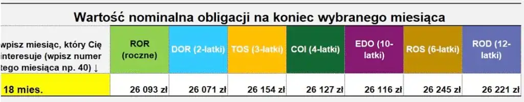 Wartość nominalna obligacji po 18 miesiącach