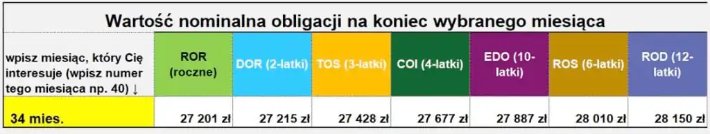 Wartość nominalna obligacji po 34 miesiącach