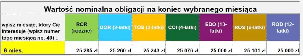 Wartość nominalna obligacji po 6 miesiącach